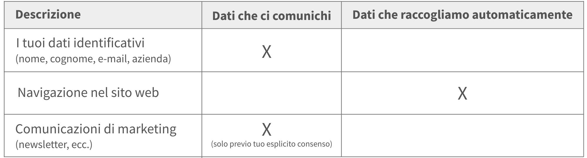 Come avviene la raccolta